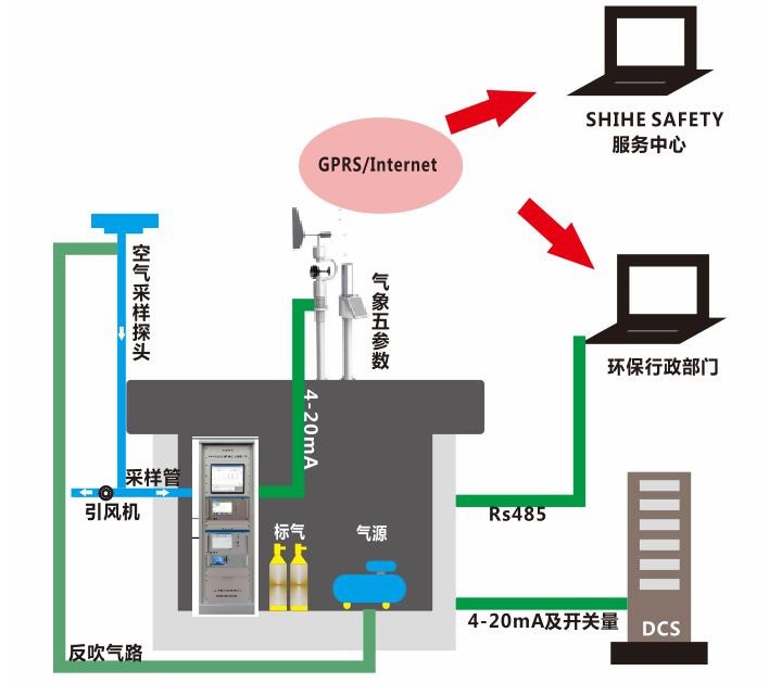 廠界vocs在線監(jiān)測(cè)系統(tǒng)，VOC實(shí)時(shí)在線監(jiān)測(cè)系統(tǒng),廠界多點(diǎn)無組織排放在線監(jiān)測(cè)系統(tǒng).廢氣多點(diǎn)無組織排放在線監(jiān)測(cè)