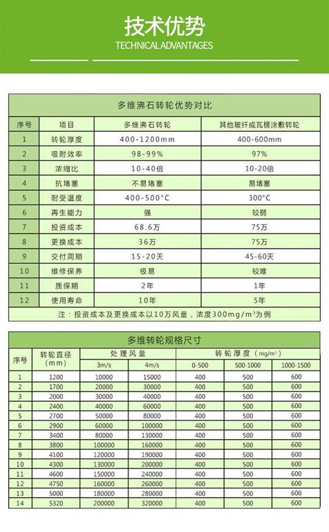沸石濃縮轉輪一體機參數(shù)以及優(yōu)勢對比